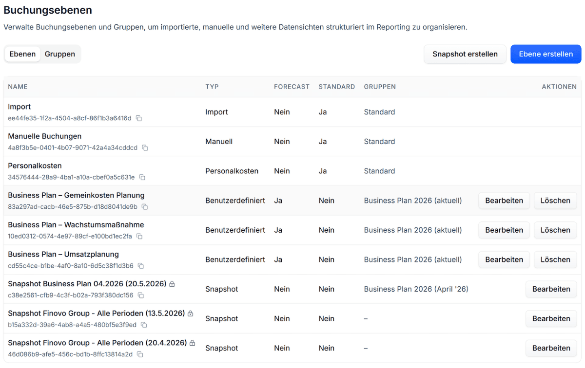 Buchungsebenen mit Ist-Daten, Forecast und Snapshots